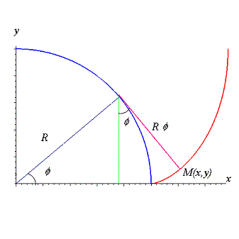 Эвольвента окружности
