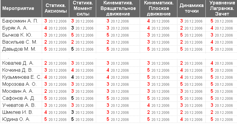 Успеваемость в системе дист.обучения