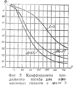 Коэффициенты продольного изгиба