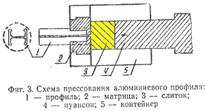 Схема прессования алюминиевого профиля