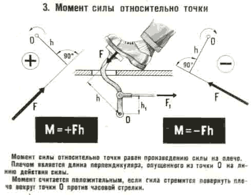 Момент силы